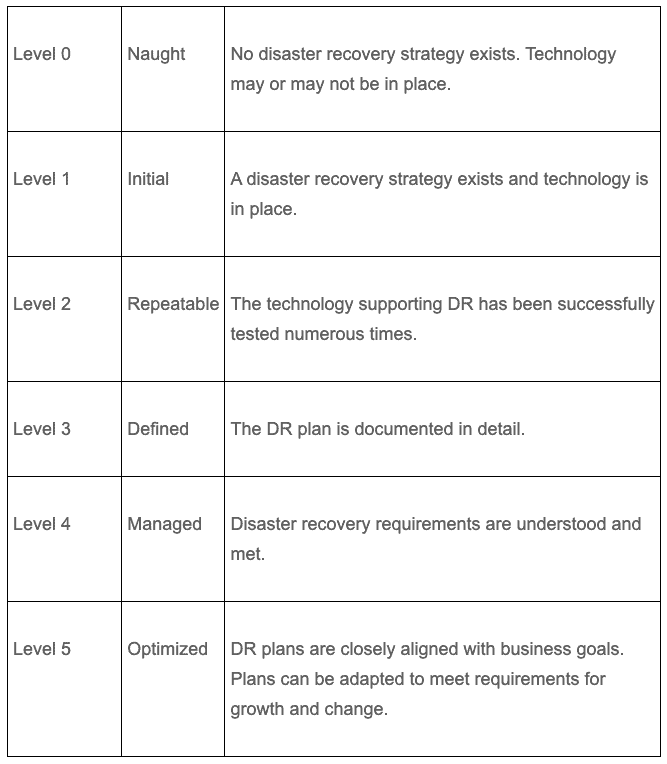 Salesforce Disaster Recovery Framework
