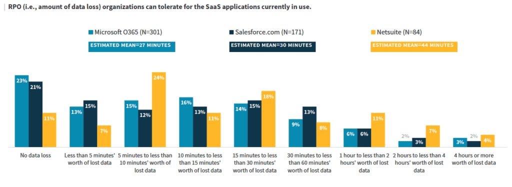 ESG Research - SaaS Data Backup: Transforming from Insurance Policy to Strategic Value Driver