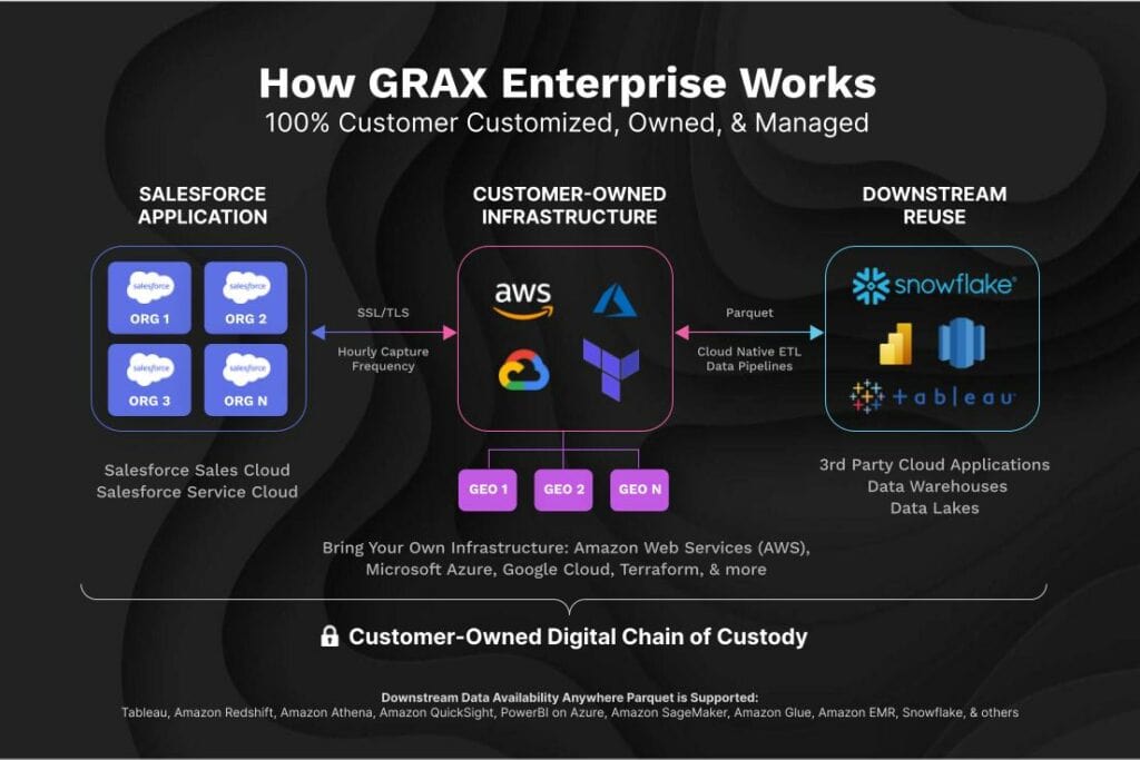 How GRAX Enterprise Works