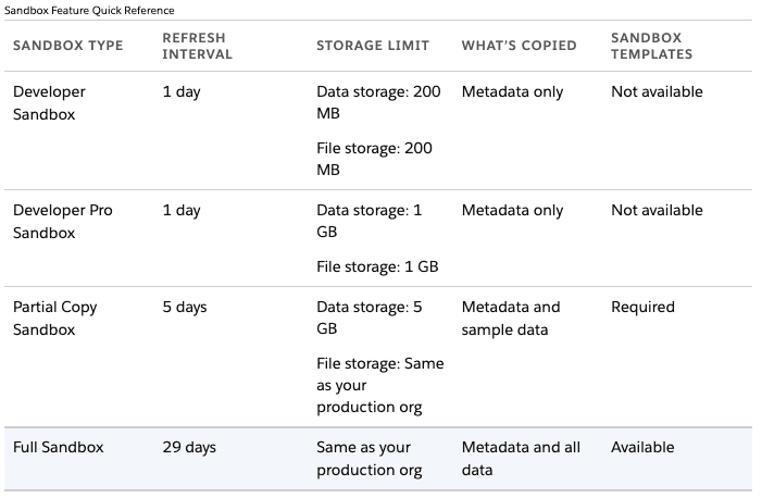 Salesforce Sandbox Quick Reference