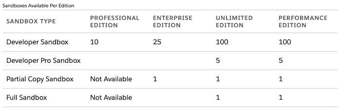 Salesforce Sandbox quantities per edition