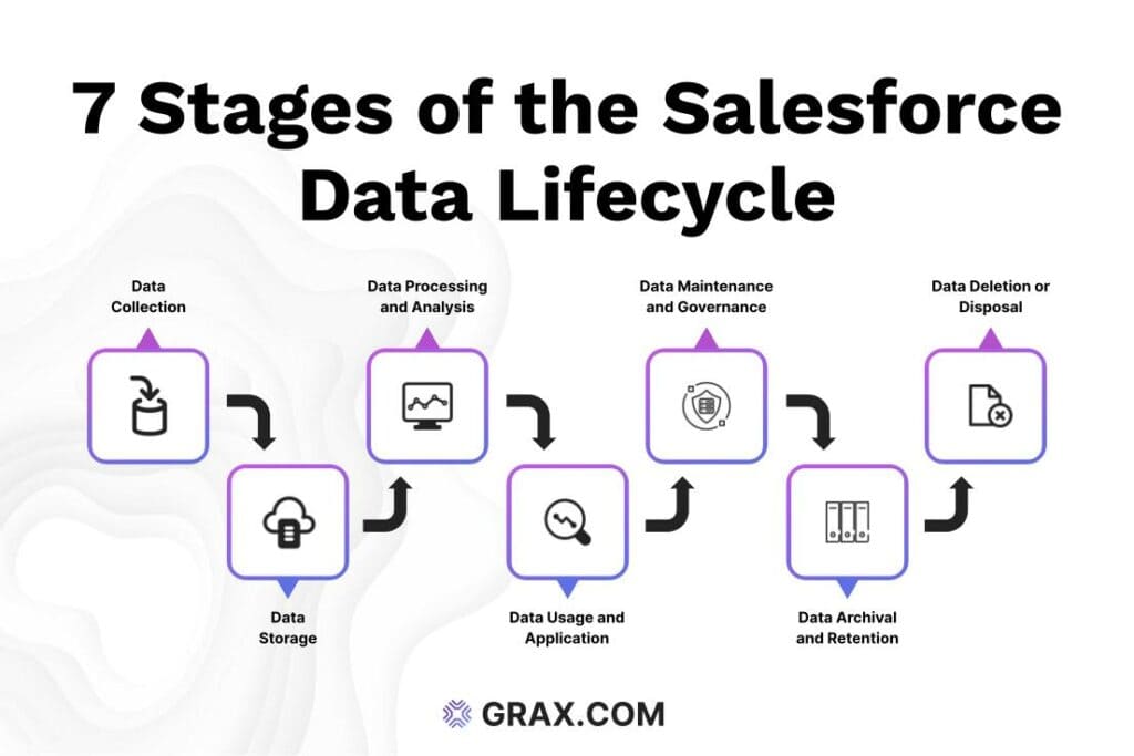 Stages of Salesforce Data Lifecycle Management