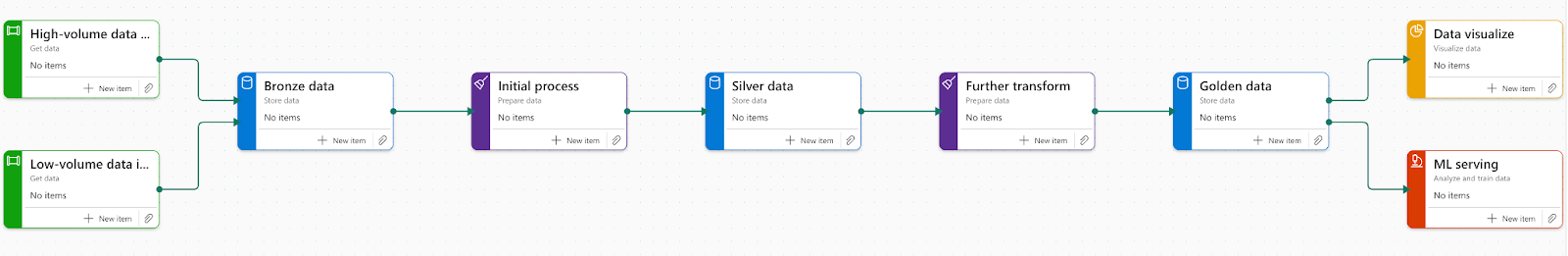 Build a Salesforce Data Lakehouse with Azure Fabric, OneLake & GRAX