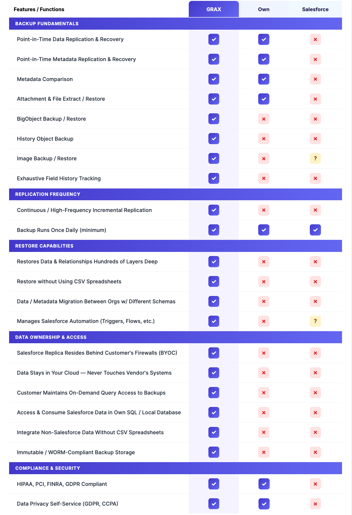 Own vs. Salesforce: Comparing Backup Solutions - GRAX