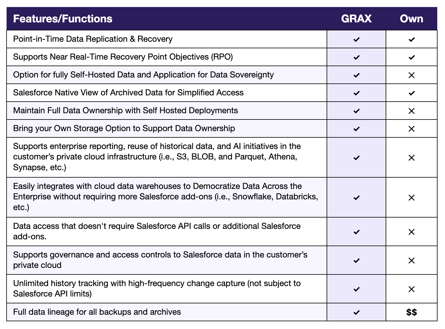 GRAX vs. Own: Choosing the Right Salesforce Data Management Solution