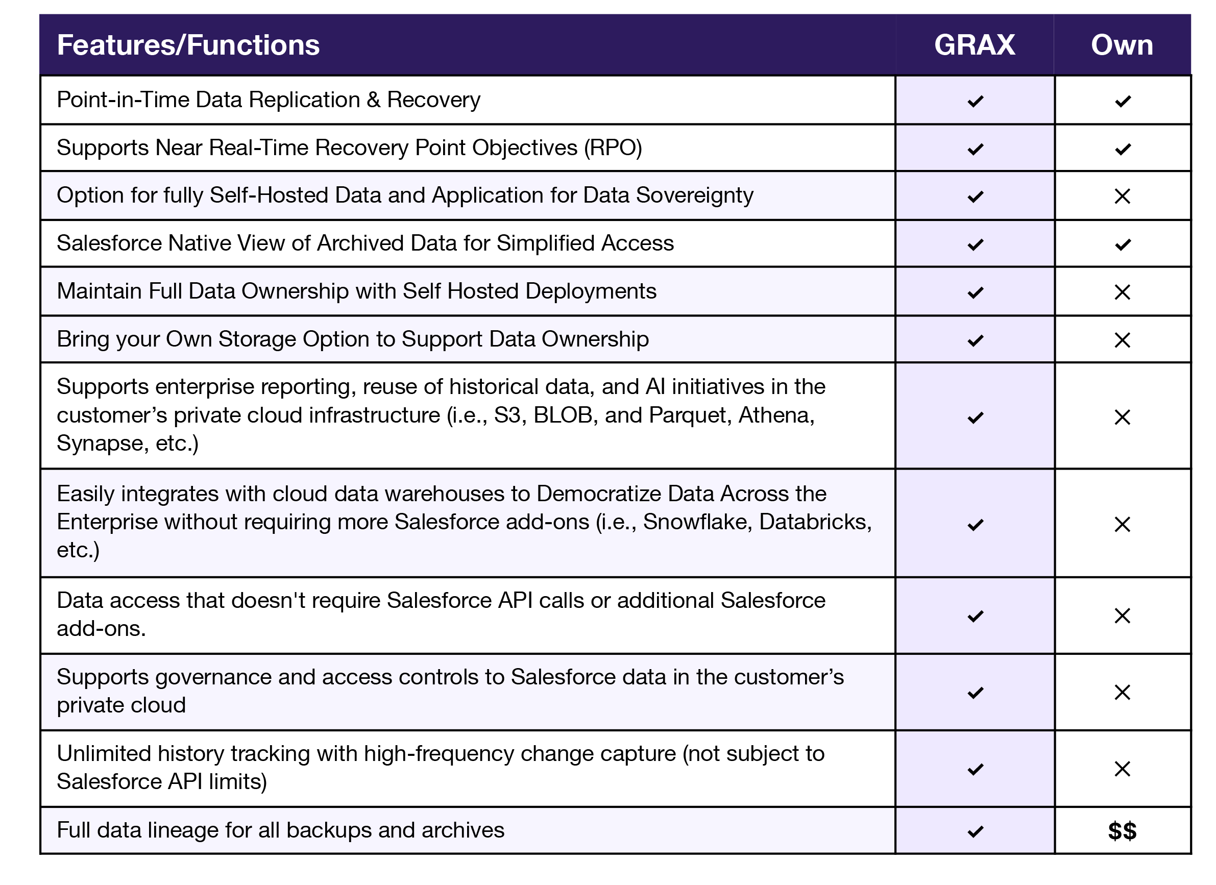 Comparison matrix of GRAX vs own