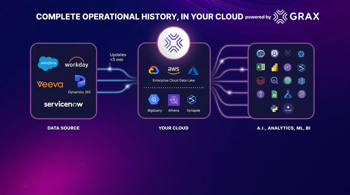 Diagram showing GRAX preserving complete operational history from Salesforce, Workday, Veeva, Dynamics 365, and ServiceNow in your cloud for AI, analytics, and BI.